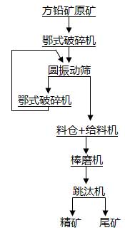 方铅(qian)矿选矿工艺解决方案